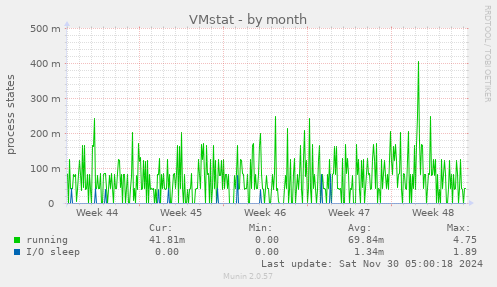 VMstat