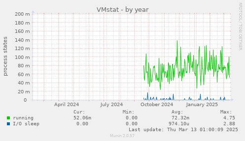 VMstat