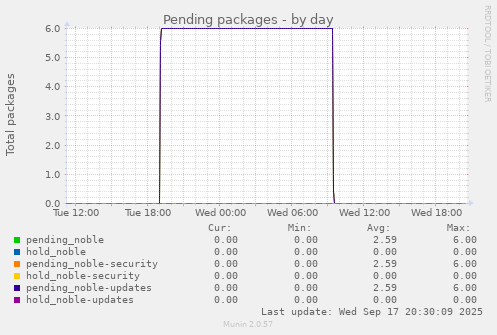 Pending packages