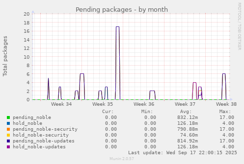 Pending packages