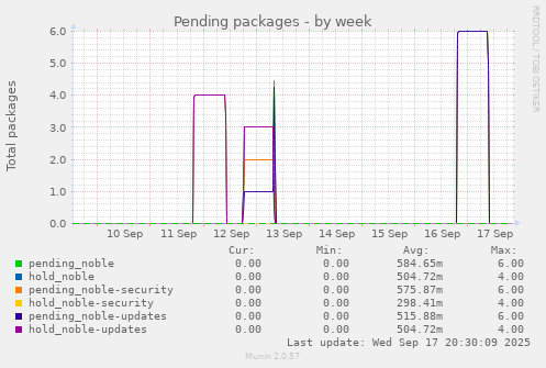 Pending packages