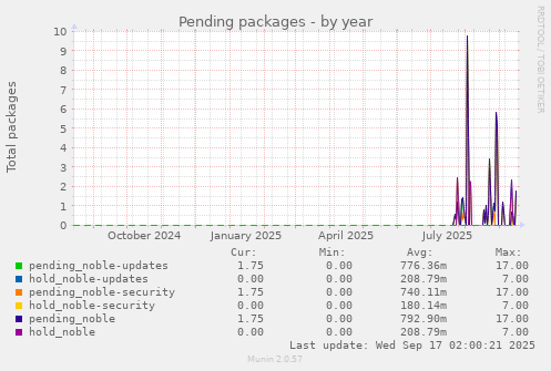 Pending packages