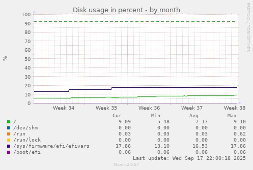 Disk usage in percent