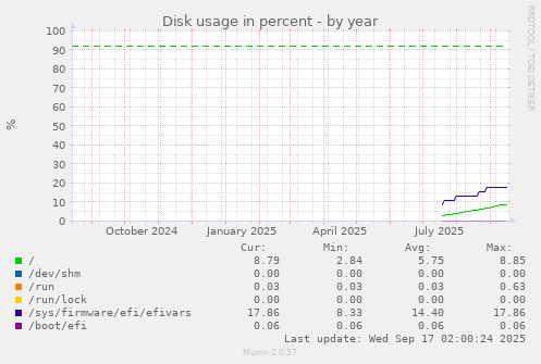 yearly graph