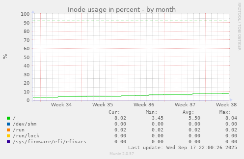 Inode usage in percent