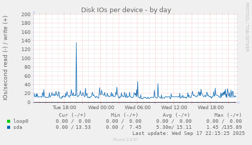 Disk IOs per device
