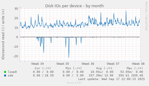 Disk IOs per device