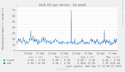 Disk IOs per device