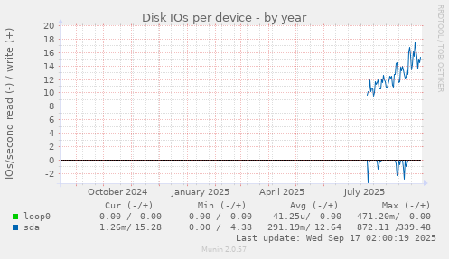 Disk IOs per device