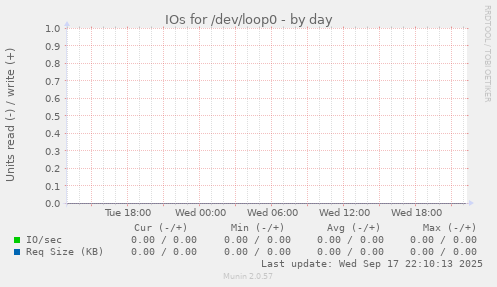IOs for /dev/loop0