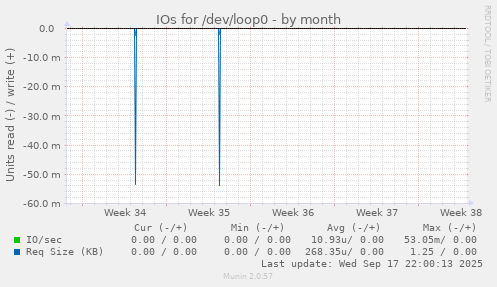 IOs for /dev/loop0