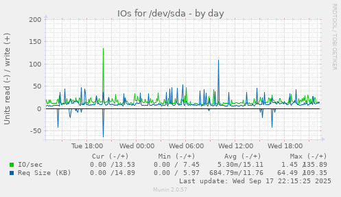 IOs for /dev/sda