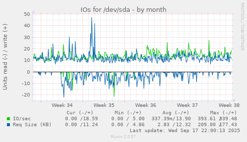IOs for /dev/sda