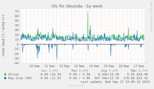 IOs for /dev/sda