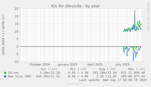 yearly graph