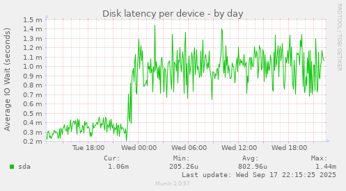 Disk latency per device