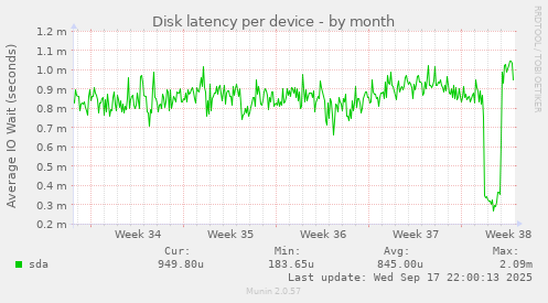 Disk latency per device