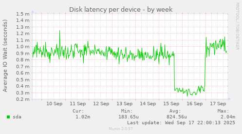 Disk latency per device