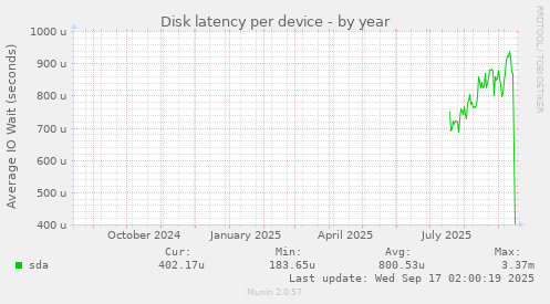 Disk latency per device