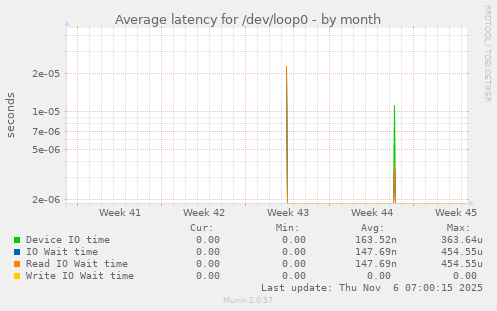 Average latency for /dev/loop0