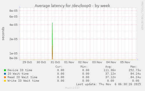 Average latency for /dev/loop0