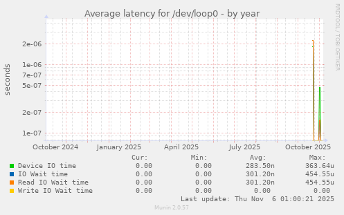 Average latency for /dev/loop0