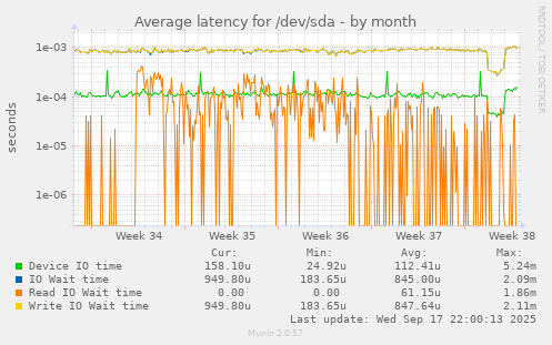 Average latency for /dev/sda