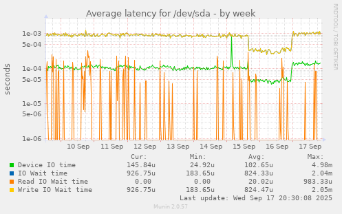 Average latency for /dev/sda