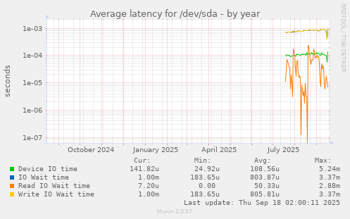 Average latency for /dev/sda