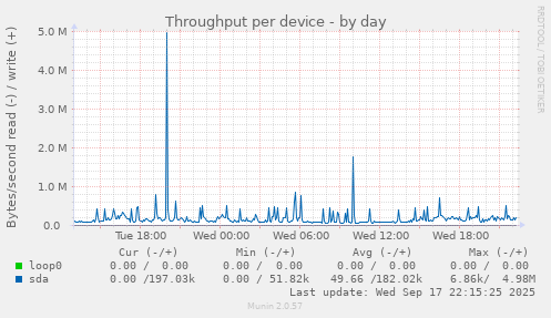 Throughput per device