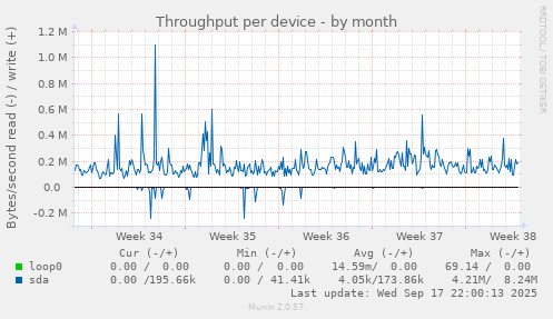 Throughput per device