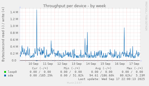 Throughput per device