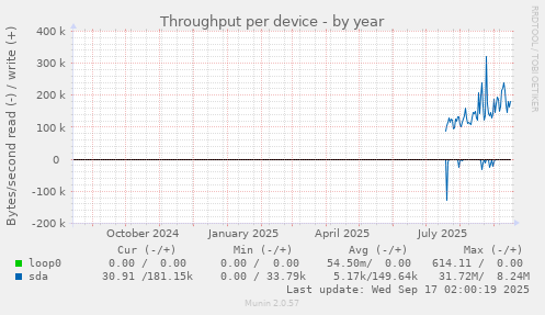 Throughput per device