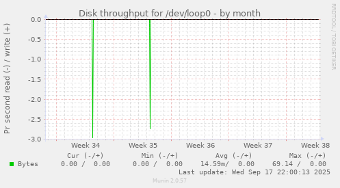 Disk throughput for /dev/loop0