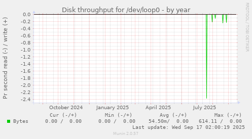 yearly graph