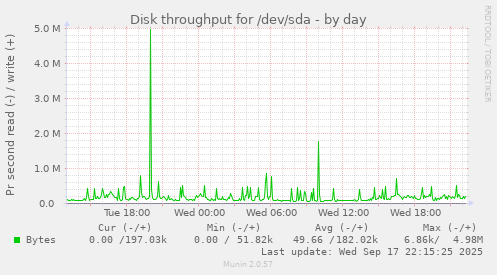 Disk throughput for /dev/sda