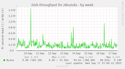 Disk throughput for /dev/sda