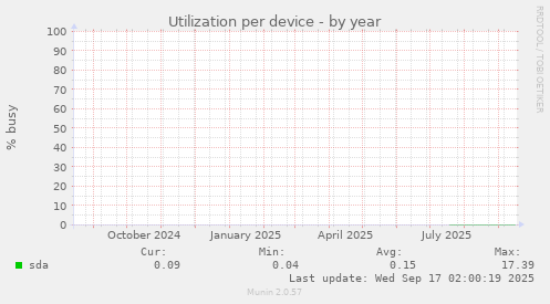 Utilization per device