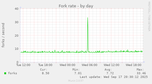 Fork rate