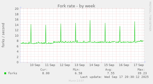 Fork rate