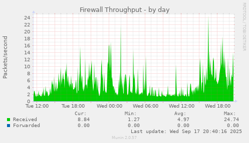 Firewall Throughput