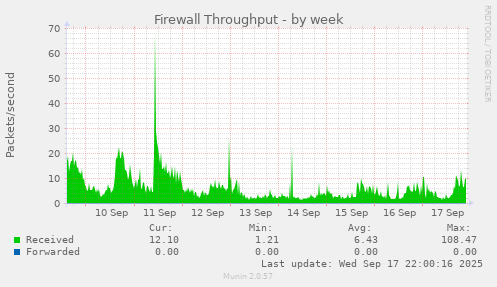 Firewall Throughput