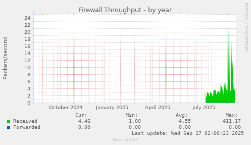 Firewall Throughput