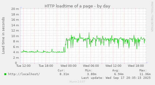 HTTP loadtime of a page