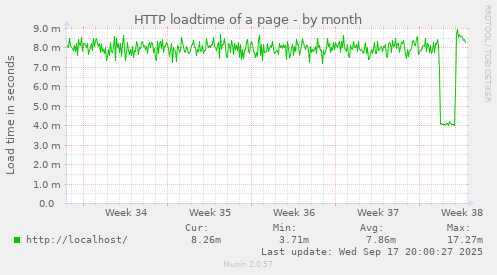 HTTP loadtime of a page