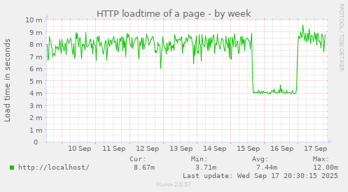 HTTP loadtime of a page