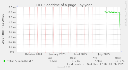HTTP loadtime of a page