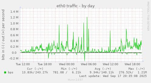 eth0 traffic