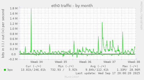 eth0 traffic