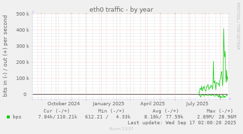eth0 traffic